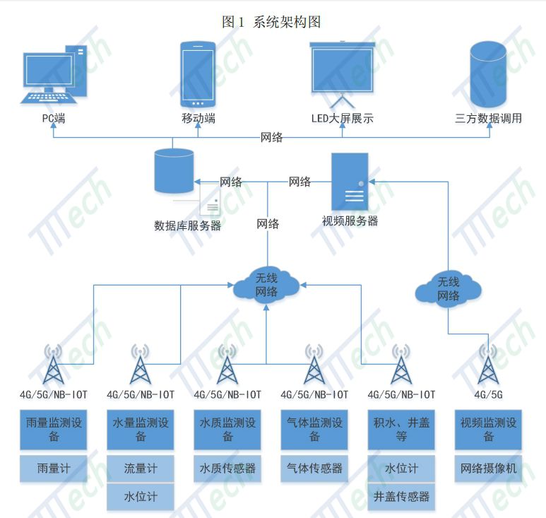 海綿城市雨污水管網流量在線監測系統的建設與重要性